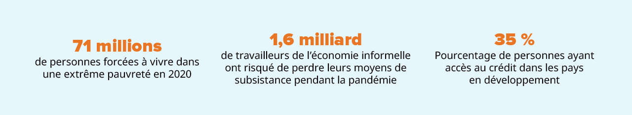 71 millions de personnes forcées à vivre dans une extrême pauvreté en 2020,1,6 milliard de travailleurs de l’économie informelle risquent de perdre leurs moyens de subsistance pendant la pandémie,35%Pourcentage de personnes ayant accès au crédit dans les pays en développement,