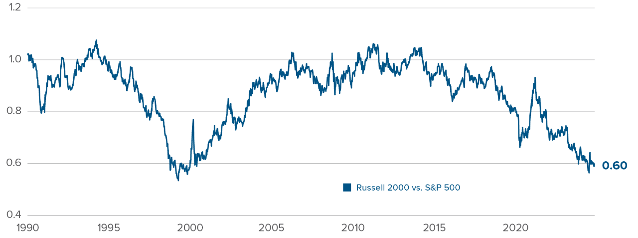 Chart: Total return ratio of S&P 500 vs Russell 2000 since 1990; the small cap index is trading at 0.60