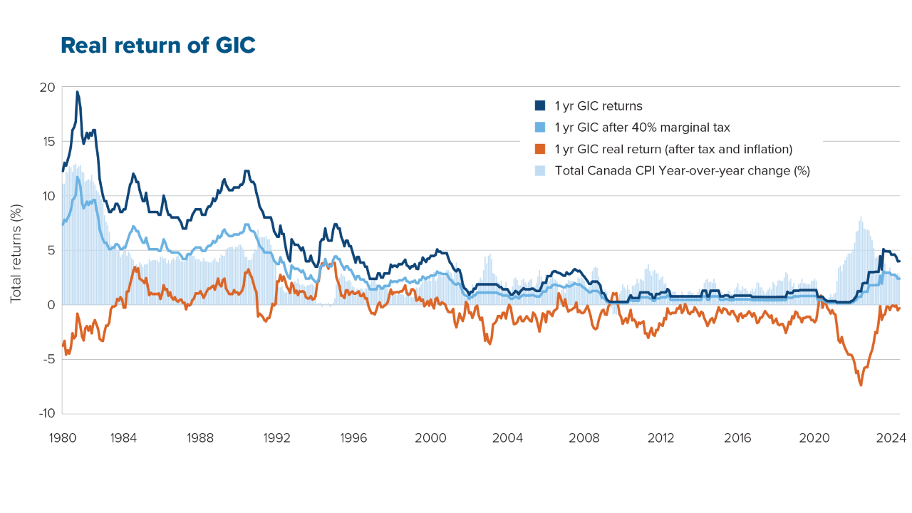 A line chart showing the real return of a 1-year G-I-C. As inflation rises, the real return after taxes and inflation, may be as low as nearly -4.3%.